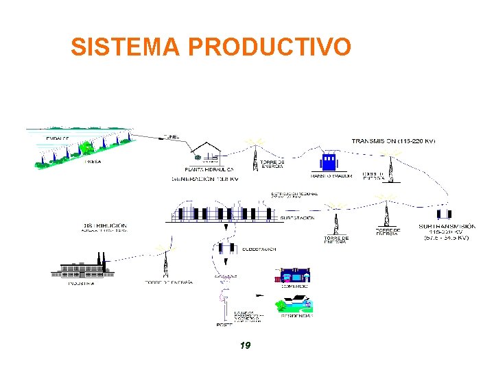 SISTEMA PRODUCTIVO 19 