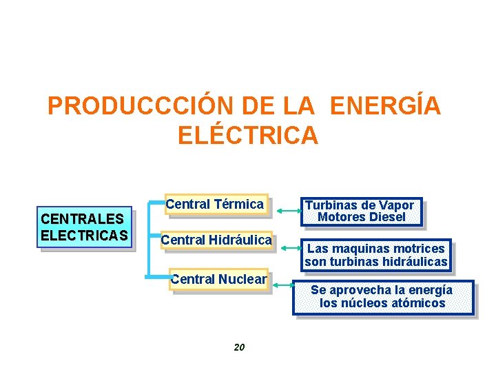 PRODUCCCIÓN DE LA ENERGÍA ELÉCTRICA CENTRALES ELECTRICAS Central Térmica Central Hidráulica Central Nuclear 20