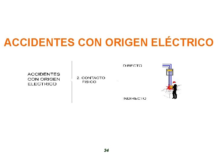 ACCIDENTES CON ORIGEN ELÉCTRICO 34 