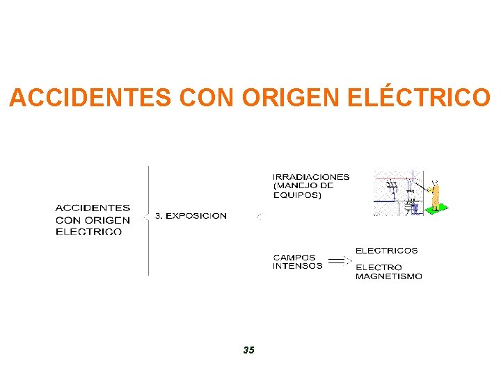 ACCIDENTES CON ORIGEN ELÉCTRICO 35 