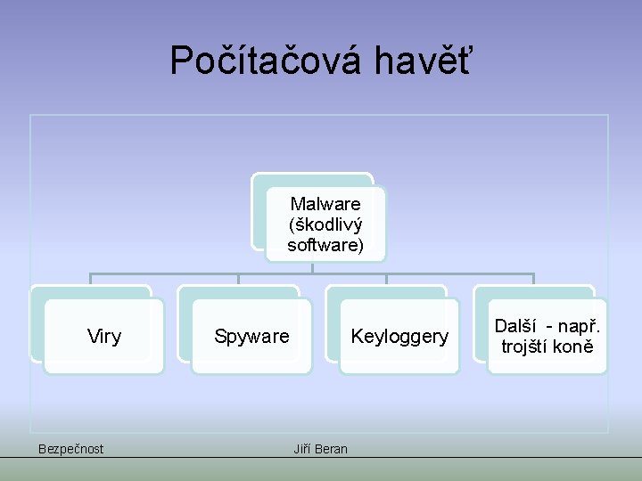 Počítačová havěť Malware (škodlivý software) Viry Bezpečnost Spyware Keyloggery Jiří Beran Další - např.