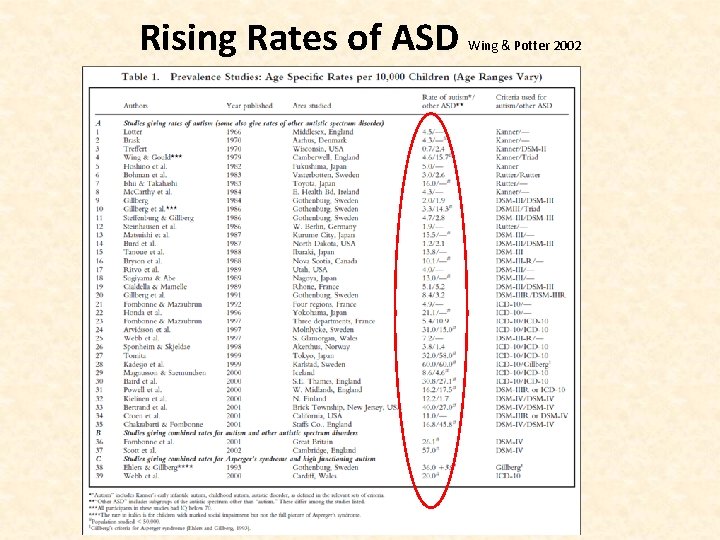 Rising Rates of ASD Wing & Potter 2002 