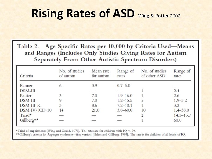 Rising Rates of ASD Wing & Potter 2002 