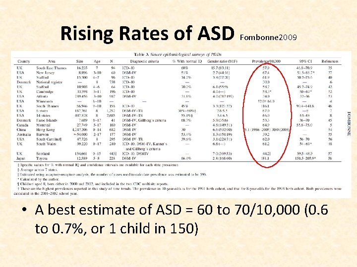 Rising Rates of ASD Fombonne 2009 • A best estimate of ASD = 60