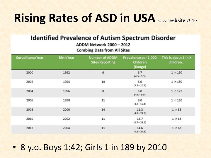 Rising Rates of ASD in USA CDC website 2016 • 8 y. o. Boys