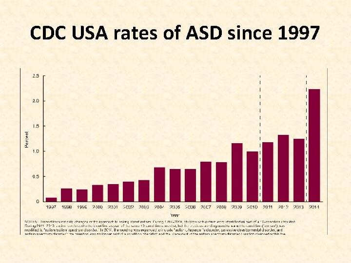 CDC USA rates of ASD since 1997 