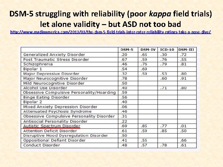DSM-5 struggling with reliability (poor kappa field trials) let alone validity – but ASD