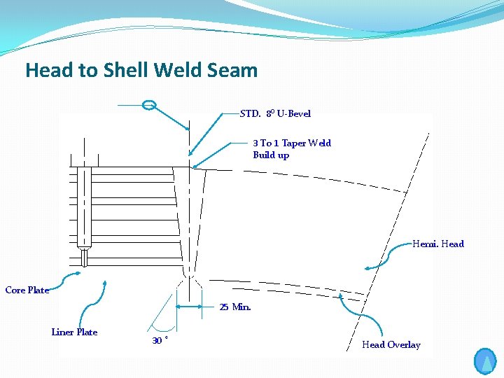 Head to Shell Weld Seam STD. 8⁰ U-Bevel 3 To 1 Taper Weld Build