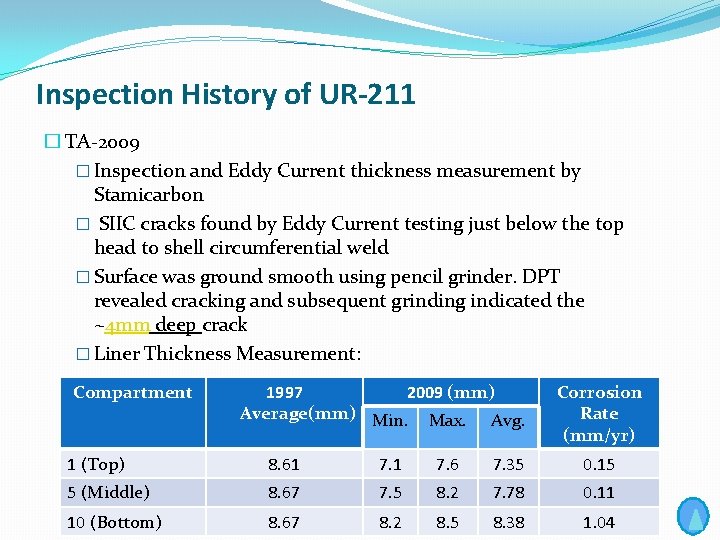 Inspection History of UR-211 � TA-2009 � Inspection and Eddy Current thickness measurement by