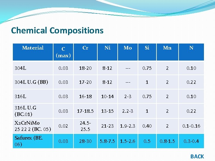 Chemical Compositions Material C (max) Cr Ni Mo Si Mn N 304 L 0.