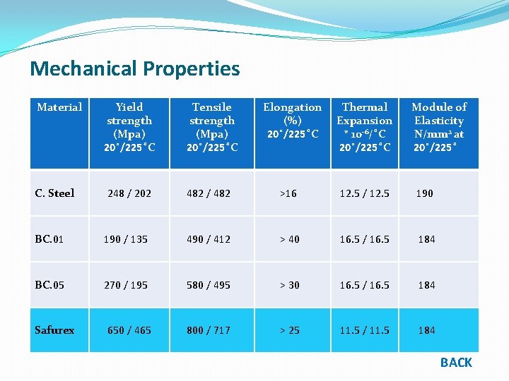 Mechanical Properties Material C. Steel Yield strength (Mpa) 20 /225 C 248 / 202