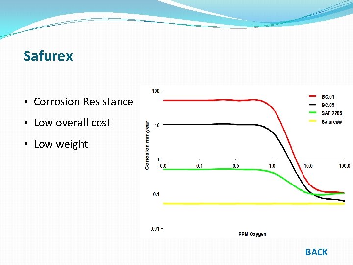 Safurex • Corrosion Resistance • Low overall cost • Low weight BACK 