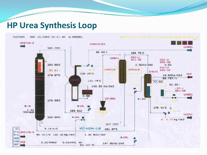 HP Urea Synthesis Loop 