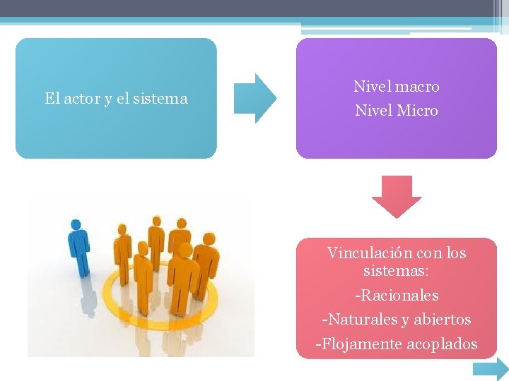 El actor y el sistema Nivel macro Nivel Micro Vinculación con los sistemas: -Racionales