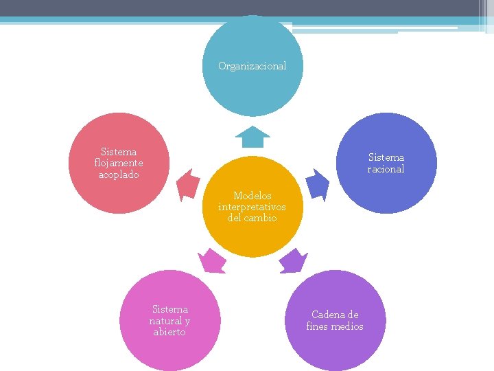 Organizacional Sistema flojamente acoplado Sistema racional Modelos interpretativos del cambio Sistema natural y abierto