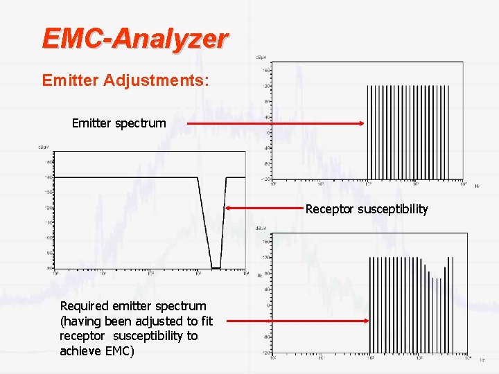 EMC-Analyzer Emitter Adjustments: Emitter spectrum Receptor susceptibility Required emitter spectrum (having been adjusted to