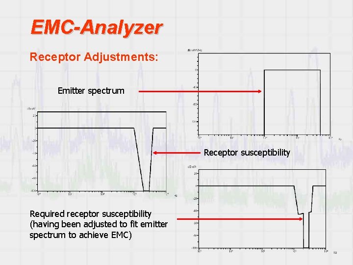 EMC-Analyzer Receptor Adjustments: Emitter spectrum Receptor susceptibility Required receptor susceptibility (having been adjusted to