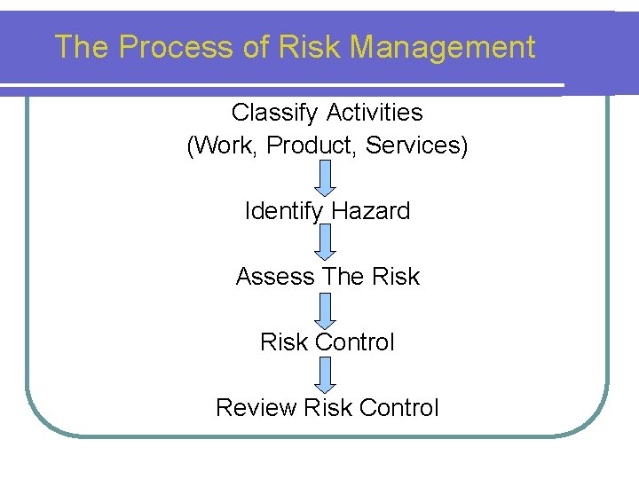 The Process of Risk Management Classify Activities (Work, Product, Services) Identify Hazard Assess The