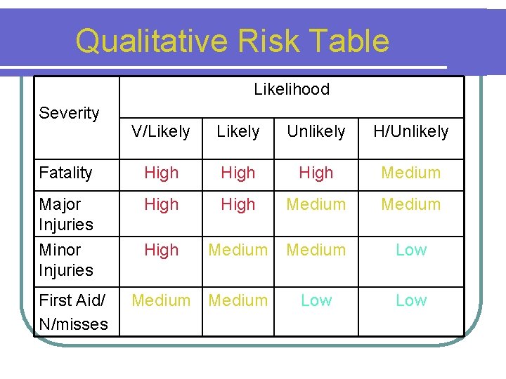 Qualitative Risk Table Likelihood Severity V/Likely Unlikely H/Unlikely Fatality High Medium Major Injuries Minor