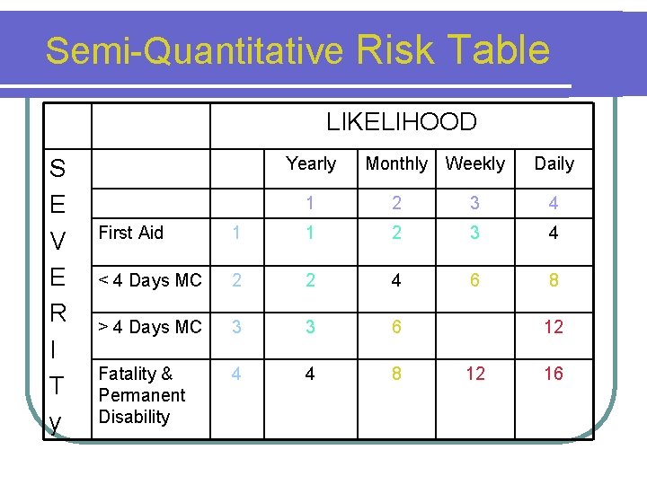 Semi-Quantitative Risk Table LIKELIHOOD S E V E R I T y Yearly Monthly