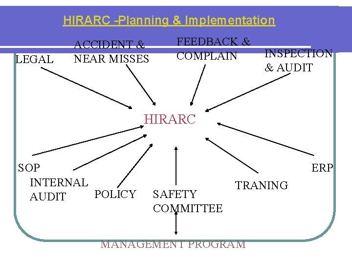 HIRARC -Planning & Implementation LEGAL ACCIDENT & NEAR MISSES FEEDBACK & COMPLAIN INSPECTION &