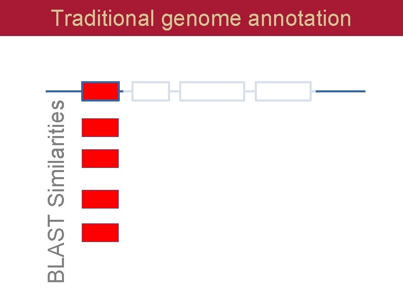 BLAST Similarities Traditional genome annotation 