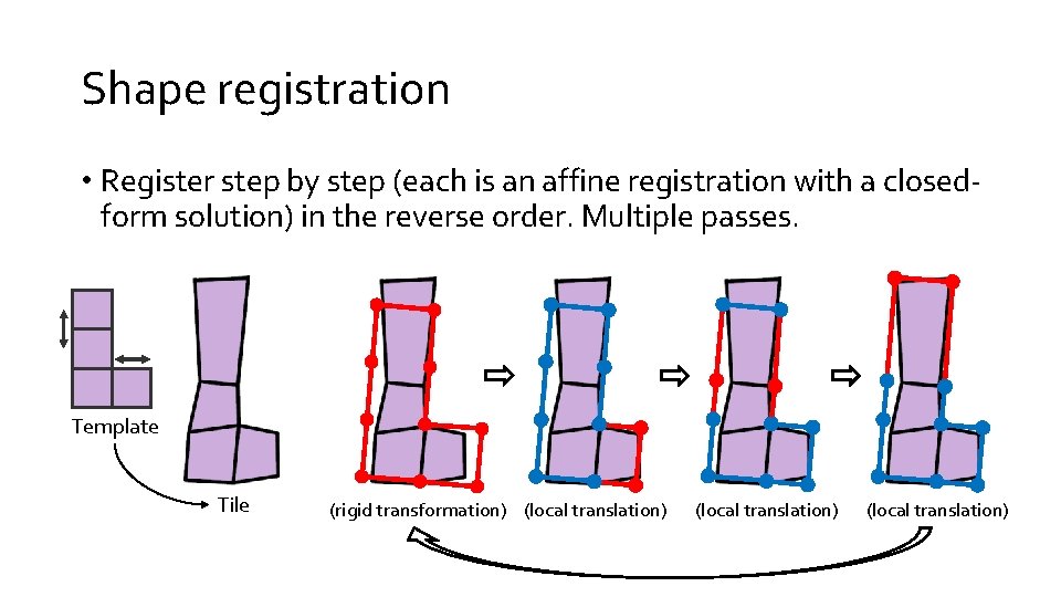 Shape registration • Register step by step (each is an affine registration with a