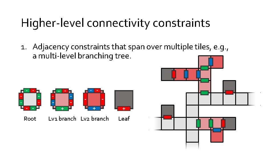 Higher-level connectivity constraints 1. Adjacency constraints that span over multiple tiles, e. g. ,