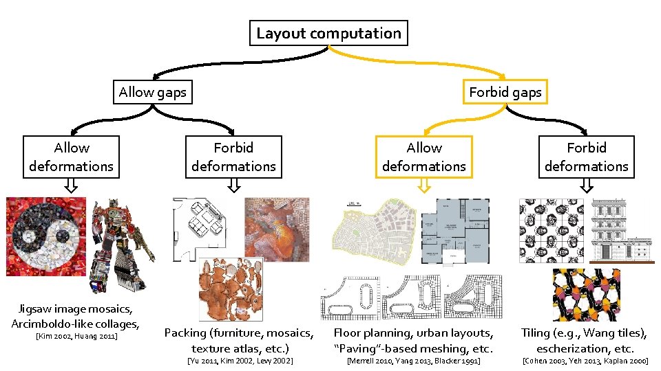 Layout computation Forbid gaps Allow deformations Jigsaw image mosaics, Arcimboldo-like collages, [Kim 2002, Huang