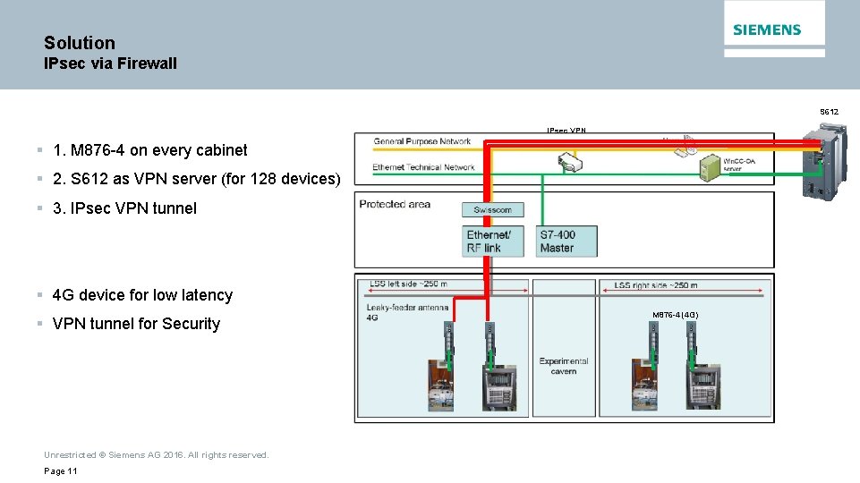 Solution IPsec via Firewall S 612 IPsec VPN § 1. M 876 -4 on