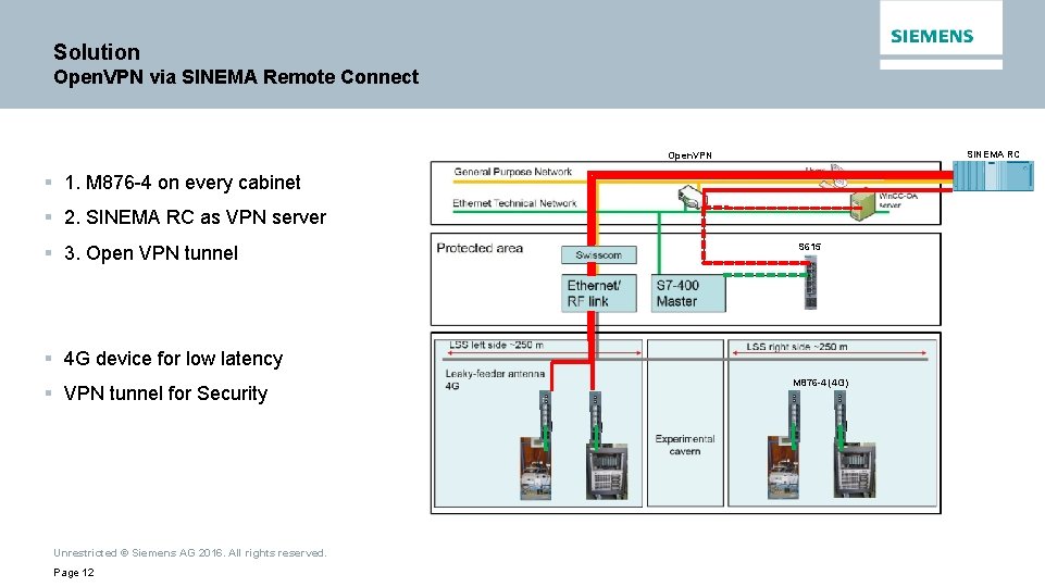 Solution Open. VPN via SINEMA Remote Connect SINEMA RC Open. VPN § 1. M