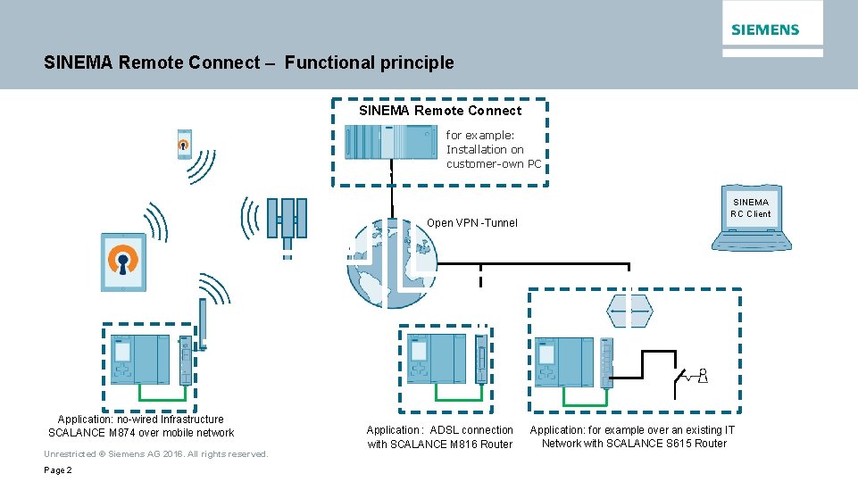 SINEMA Remote Connect – Functional principle SINEMA Remote Connect for example: Installation on customer-own