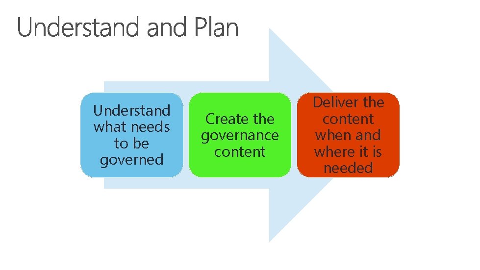 Understand what needs to be governed Create the governance content Deliver the content when