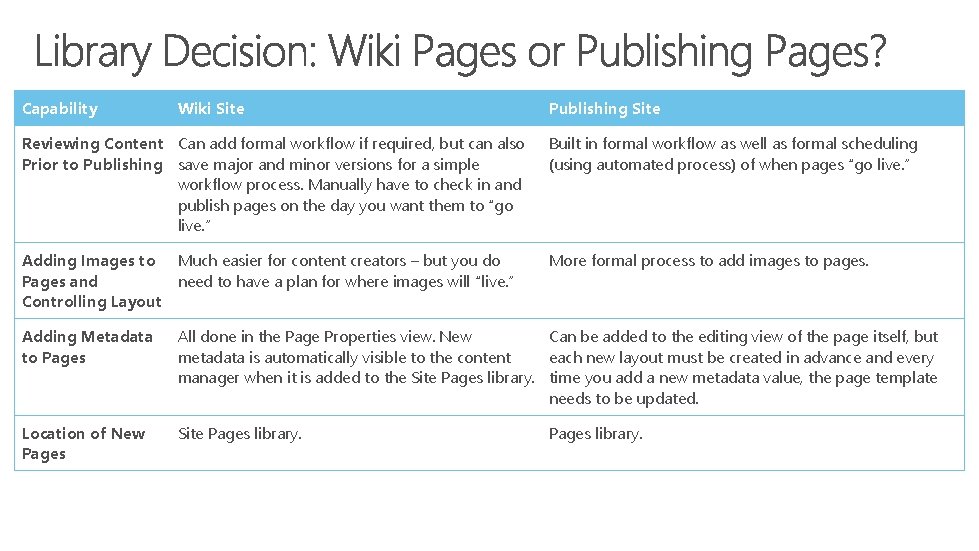 Capability Wiki Site Publishing Site Reviewing Content Can add formal workflow if required, but