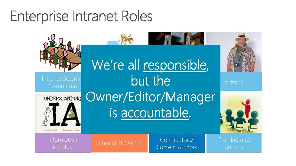 Comm s HR CKO Intranet Steering Committee Intranet Business Owner Content Managers/ Managing Editors