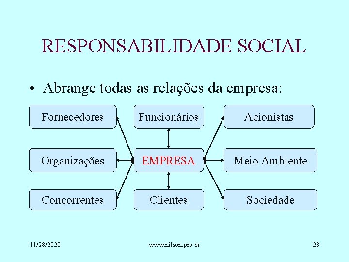 RESPONSABILIDADE SOCIAL • Abrange todas as relações da empresa: Fornecedores Funcionários Acionistas Organizações EMPRESA