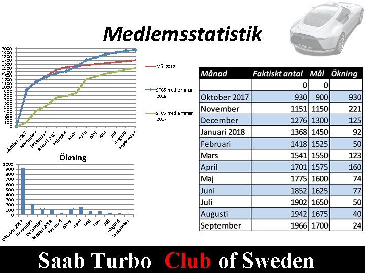 Medlemsstatistik 2000 1900 1800 1700 1600 1500 1400 1300 1200 1100 1000 900 800