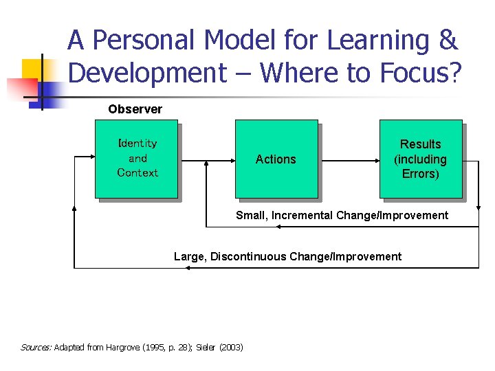 A Personal Model for Learning & Development – Where to Focus? Observer Identity and