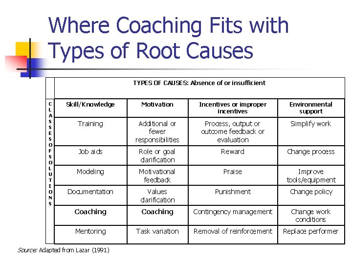 Where Coaching Fits with Types of Root Causes TYPES OF CAUSES: Absence of or