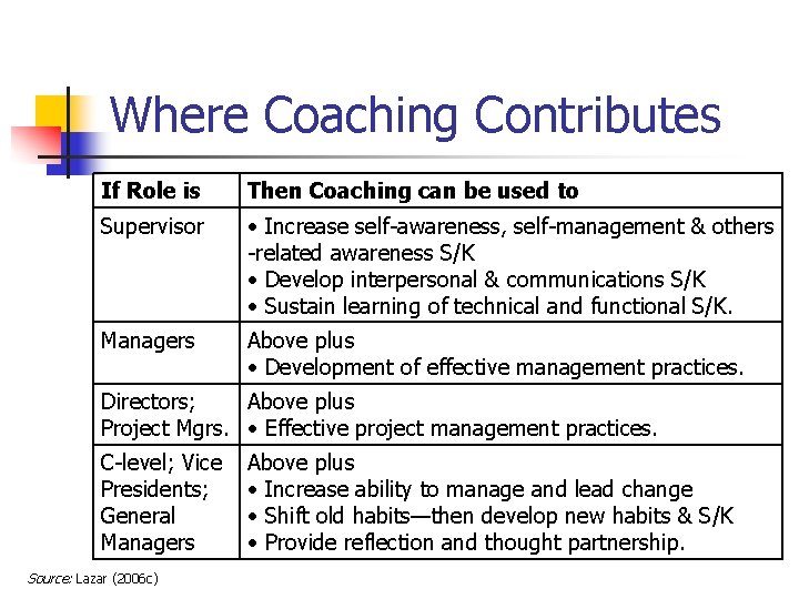 Where Coaching Contributes If Role is Then Coaching can be used to Supervisor •