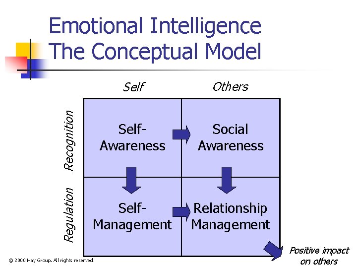 Self Others Recognition Self. Awareness Social Awareness Regulation Emotional Intelligence The Conceptual Model Self.