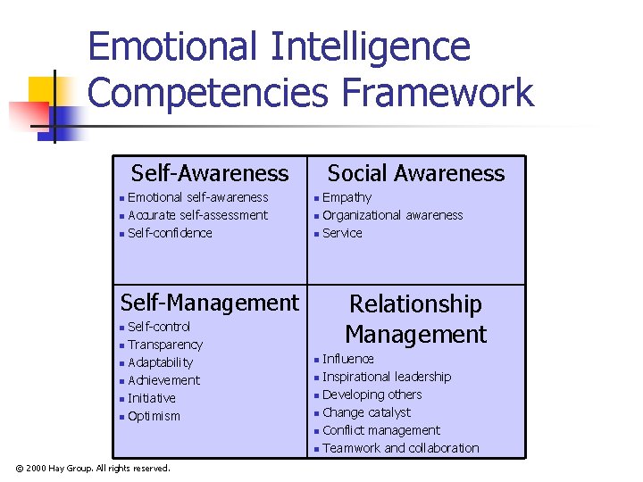 Emotional Intelligence Competencies Framework Self-Awareness n n n Emotional self-awareness Accurate self-assessment Self-confidence Social