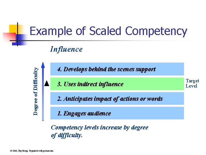 Example of Scaled Competency Influence Degree of Difficulty 4. Develops behind the scenes support