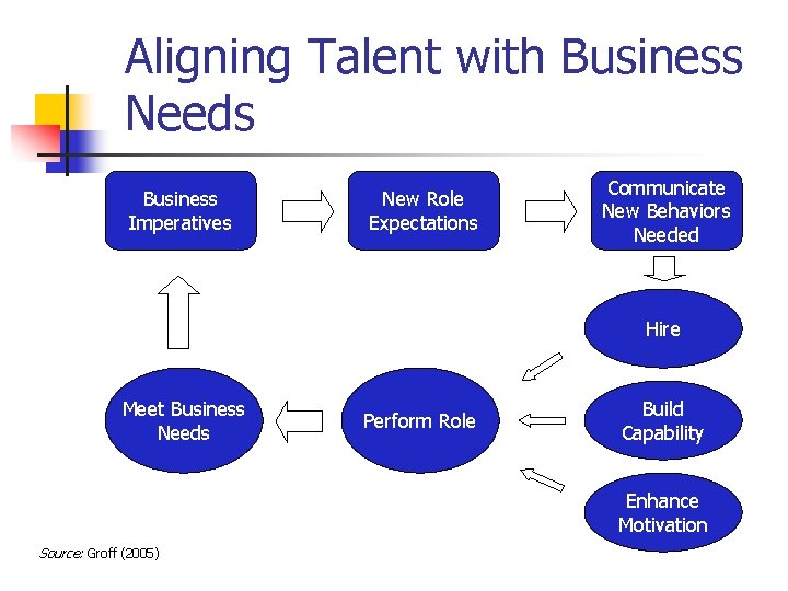 Aligning Talent with Business Needs Business Imperatives New Role Expectations Communicate New Behaviors Needed