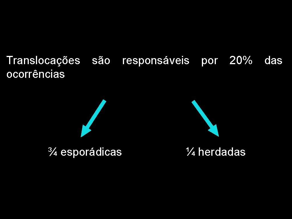 Translocações são responsáveis por 20% das ocorrências ¾ esporádicas ¼ herdadas 