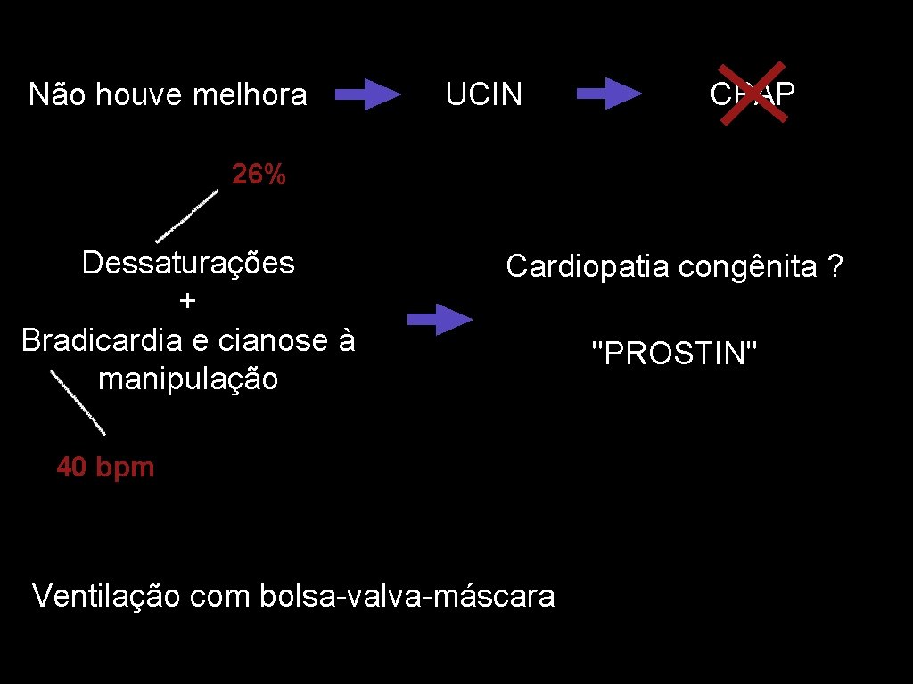 Não houve melhora UCIN CPAP 26% Dessaturações + Bradicardia e cianose à manipulação Cardiopatia