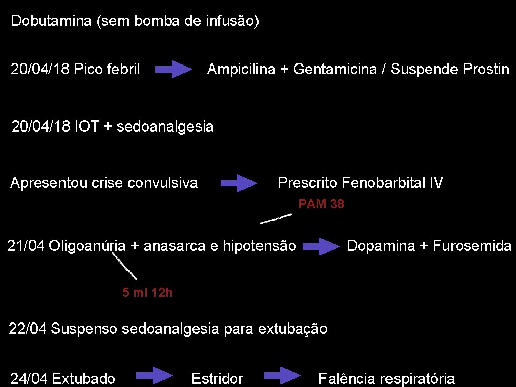 Dobutamina (sem bomba de infusão) 20/04/18 Pico febril Ampicilina + Gentamicina / Suspende Prostin