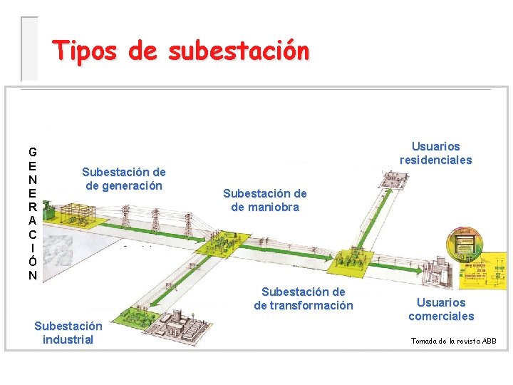 Tipos de subestación G E N E R A C I Ó N Subestación