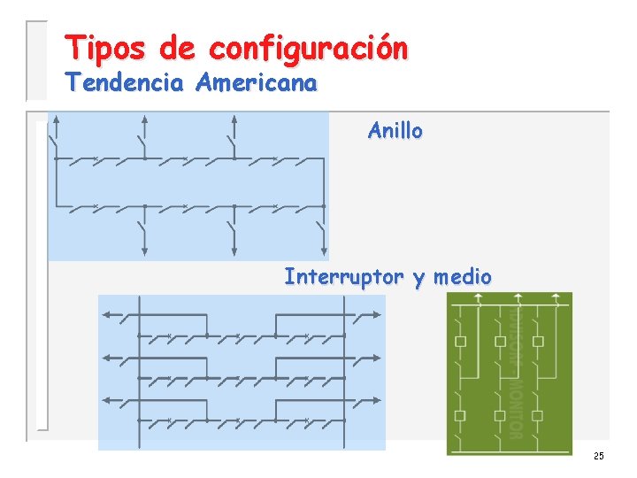 Tipos de configuración Tendencia Americana Anillo Interruptor y medio 25 