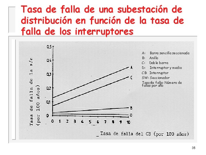 Tasa de falla de una subestación de distribución en función de la tasa de